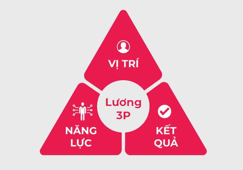Hệ thống lương 3P là gì?