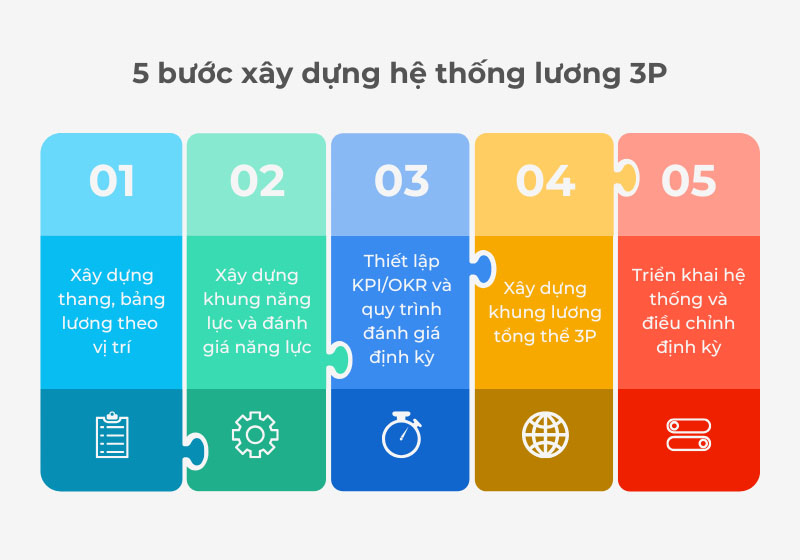 Các bước xây dựng hệ thống lương 3P hiệu quả