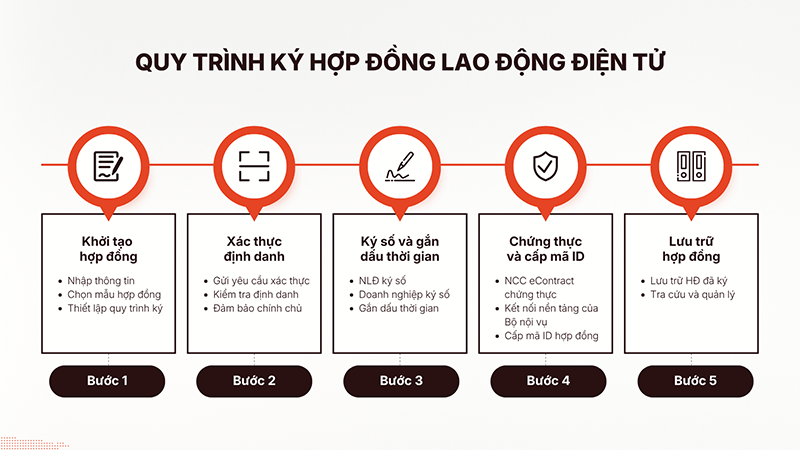 Quy trình ký hợp đồng lao động điện tử