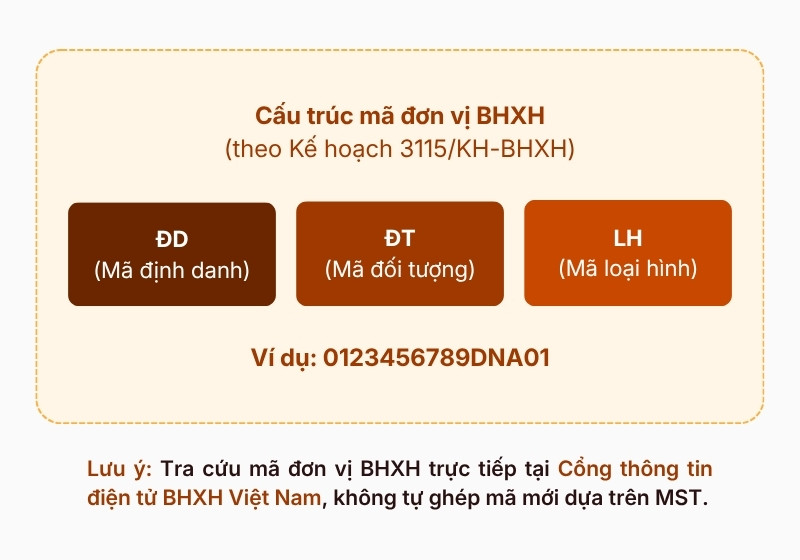Thay đổi mã đơn vị BHXH theo cấu trúc mới